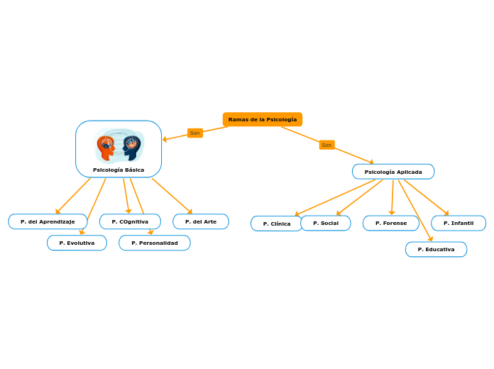 ramas de la psicología mind map